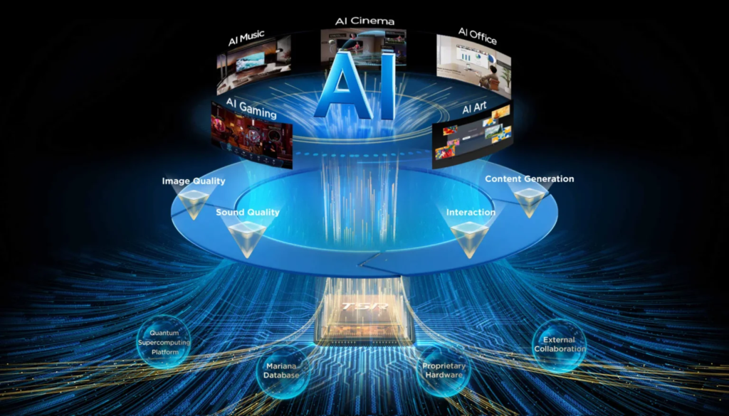Infographic of an AI ecosystem centered on AI, with surrounding domains like AI Music, AI Cinema, AI Office, AI Gaming, AI Art and quality pillars such as Image/Sound Quality and Interaction.